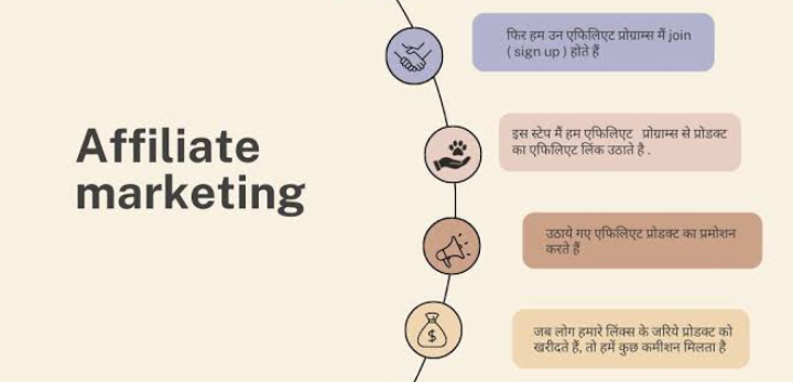 Affiliate Marketing Kaise Kare